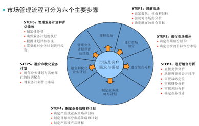 洞察市場(chǎng) 與互聯(lián)網(wǎng)產(chǎn)品共生共舞的需求管理策略